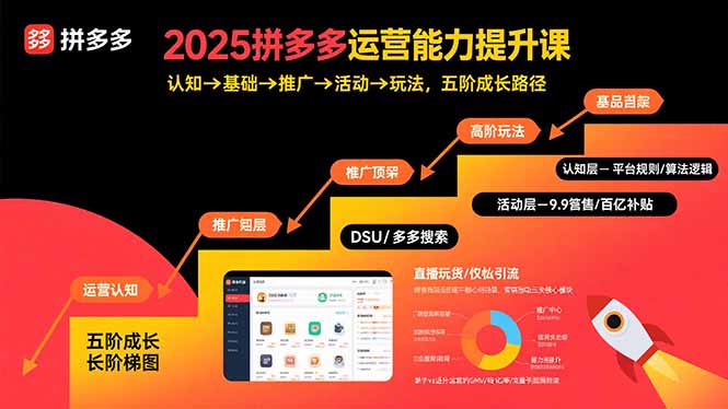 2025拼多多运营能力提升课：认知→基础→推广→活动→玩法，五阶成长路径-创富院