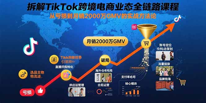 拆解TikTok跨境电商业态全链路课程：从亏损到月销2000万GMV的实战方法论-创富院