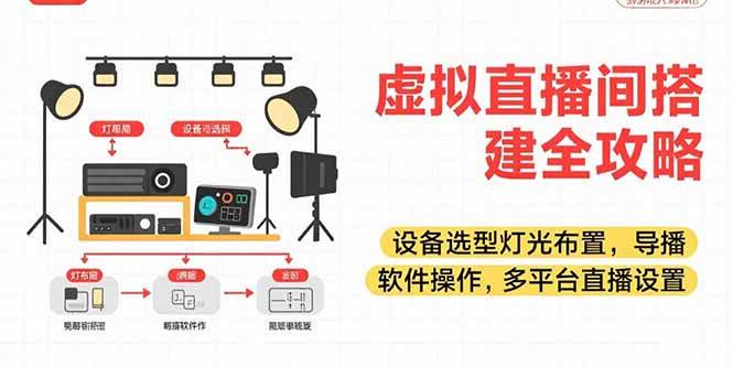 （15404期）虚拟直播间搭建全攻略，设备选型灯光布置，导播软件操作，多平台直播设置-创富院
