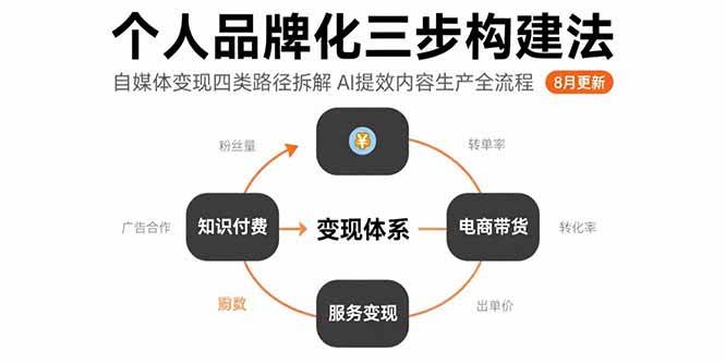 （15617期）个人品牌化三步构建法-8月：自媒体变现四类路径拆解 AI提效内容生产全流程-创富院