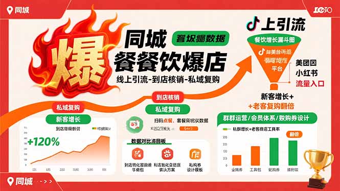 同城餐饮爆店课：线上引流-到店核销-私域复购，新客增长+老客复购翻倍目标-创富院