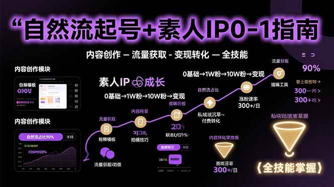 （15683期）自然流起号+素人IP0-1指南，快速掌握内容创作-流量获取-变现转化-全技能-创富院