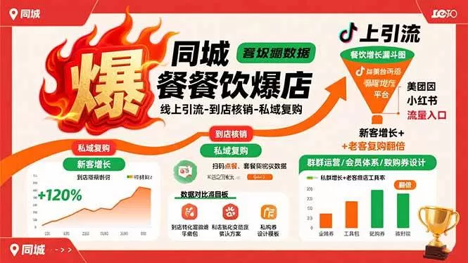 (15689期)同城餐饮爆店课:线上引流-到店核销-私域复购,新客增长+老客复购翻倍目标 (15689期)同城餐饮爆店课:线上引流-到店核销-私域复购,新客增长+老客复购翻倍目标