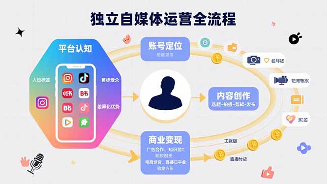 独立自媒体运营的全流程，从平台认知、账号定位、内容创作到商业变现-创富院