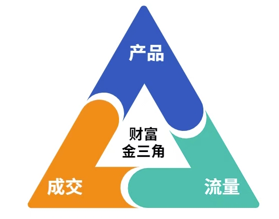 这份营销笔记(产品篇，流量篇，营销篇)，让一个小白从零到月入1W+-影创院