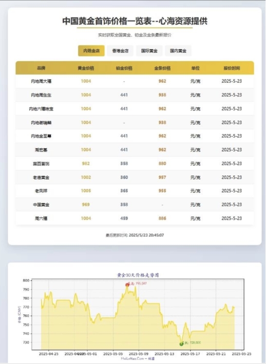 黄金首饰价格查询官网源码 黄金价格查询网站源码 已对接数据接口-创富院