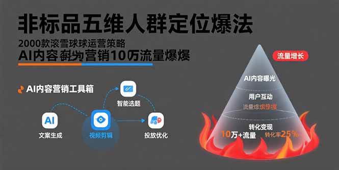 （15619期）非标品五维人群定位法，2000款滚雪球运营策略，AI内容营销10万流量引爆-创富院