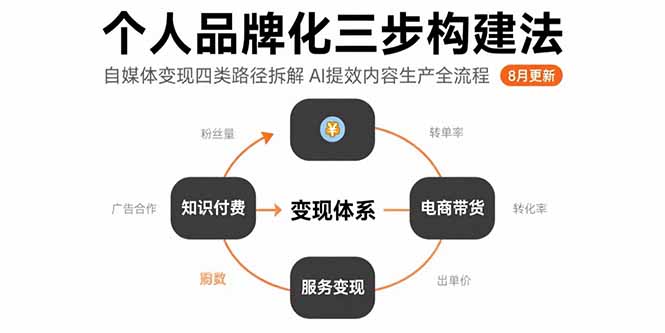 个人品牌化三步构建法-8月：自媒体变现四类路径拆解 AI提效内容生产全流程-创富院