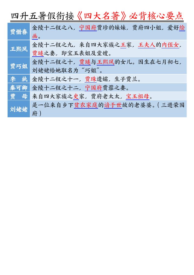 四升五暑假衔接《四大名著》-必背核心要点18页-五上语文-创富院